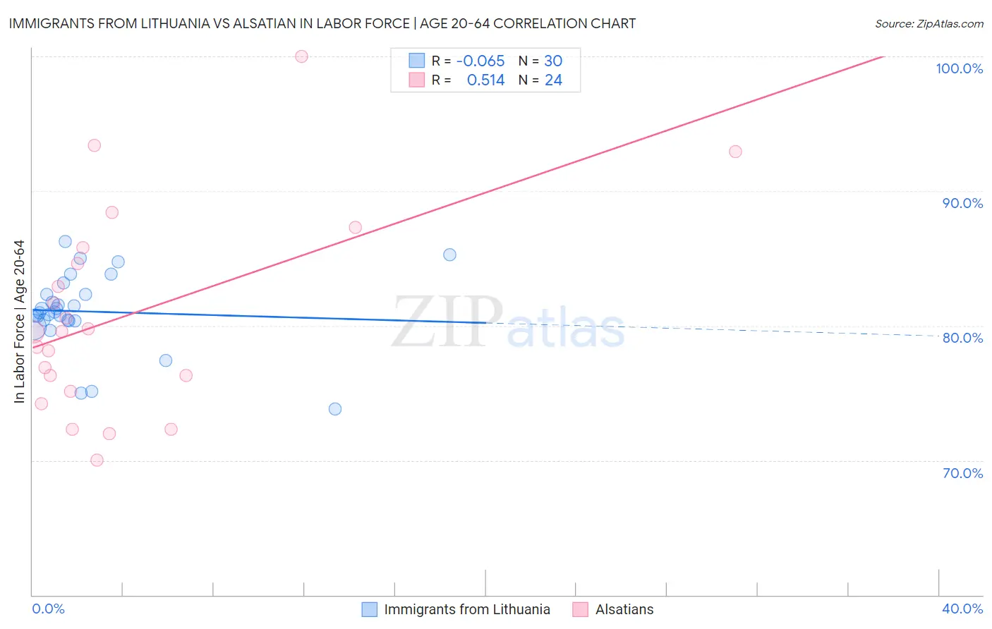 Immigrants from Lithuania vs Alsatian In Labor Force | Age 20-64