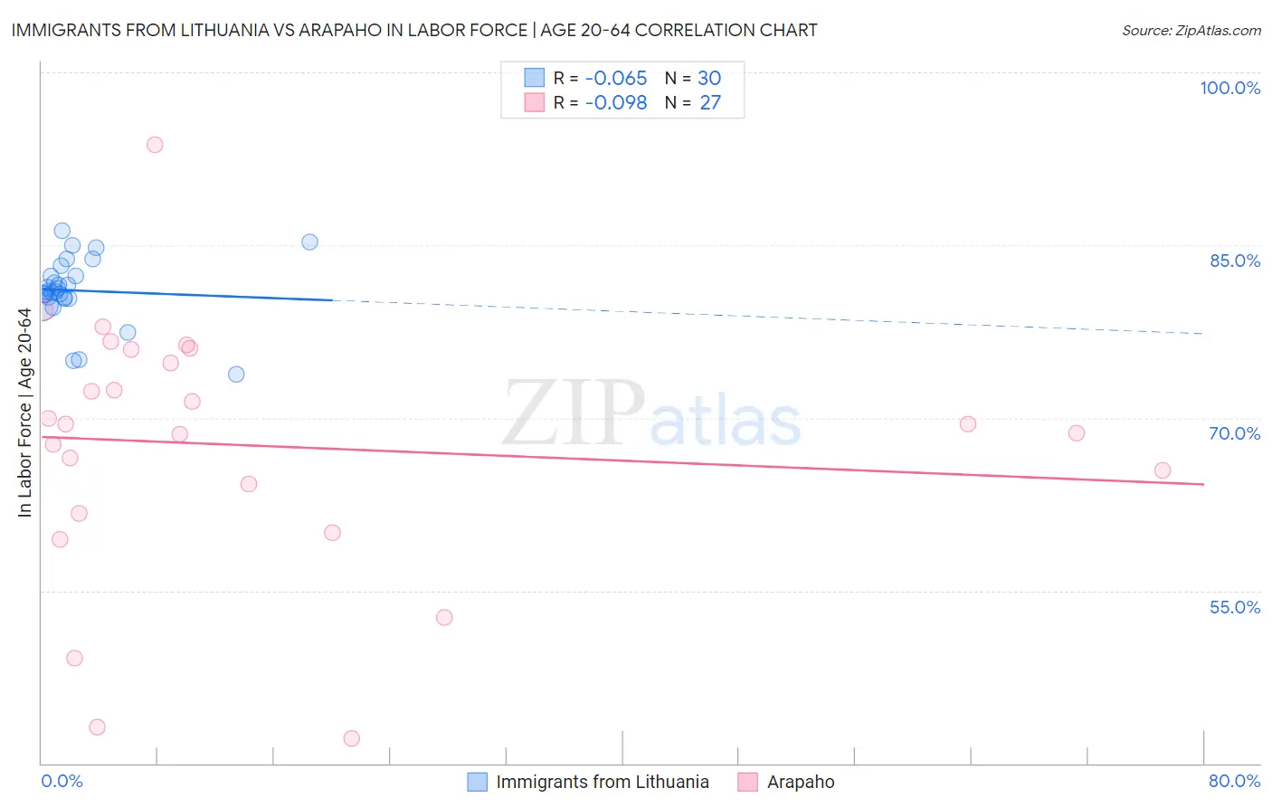 Immigrants from Lithuania vs Arapaho In Labor Force | Age 20-64