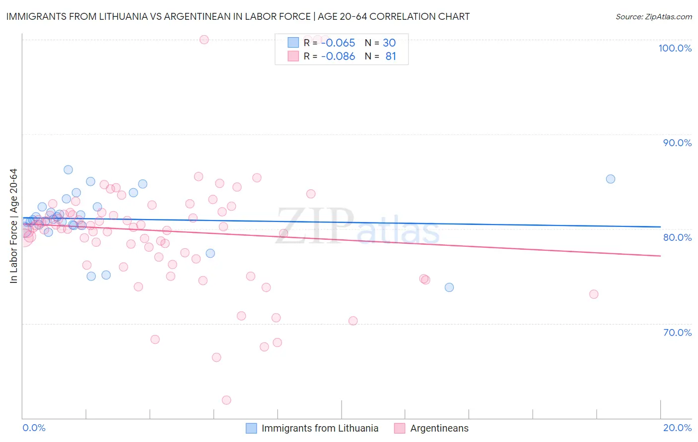 Immigrants from Lithuania vs Argentinean In Labor Force | Age 20-64