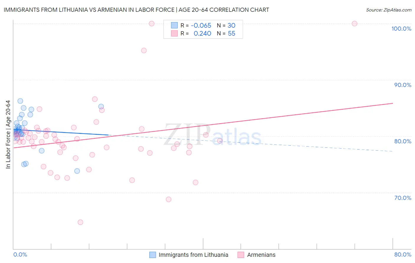 Immigrants from Lithuania vs Armenian In Labor Force | Age 20-64