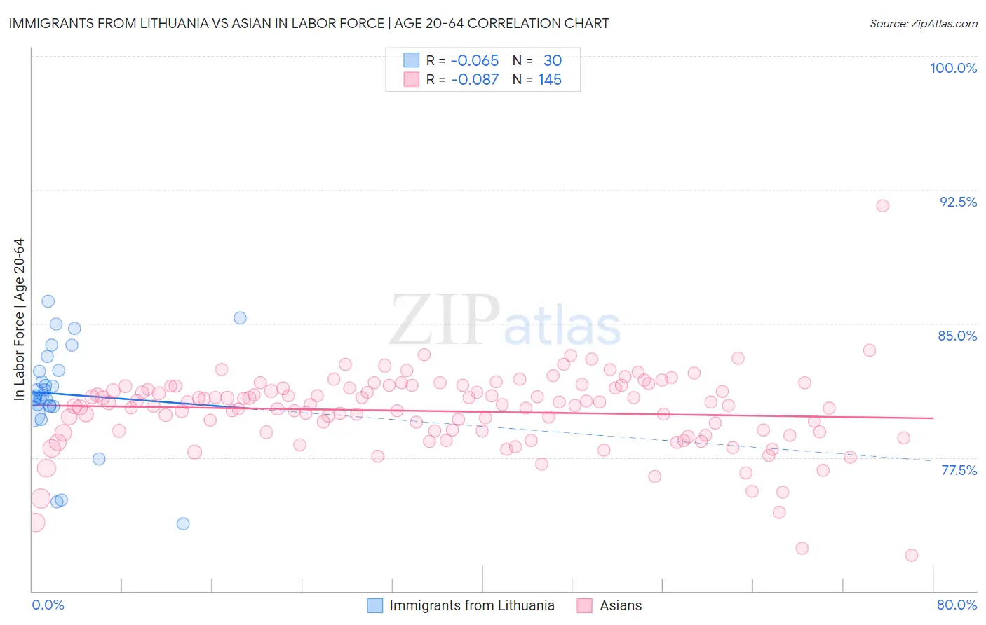 Immigrants from Lithuania vs Asian In Labor Force | Age 20-64