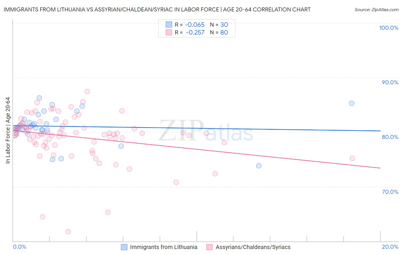 Immigrants from Lithuania vs Assyrian/Chaldean/Syriac In Labor Force | Age 20-64