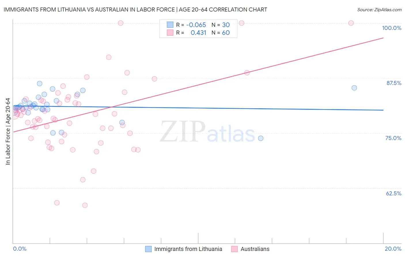 Immigrants from Lithuania vs Australian In Labor Force | Age 20-64