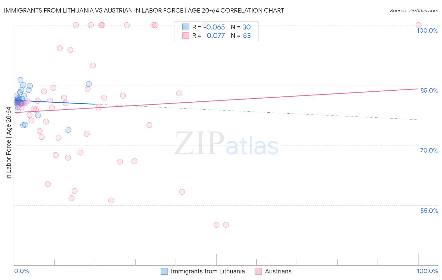 Immigrants from Lithuania vs Austrian In Labor Force | Age 20-64