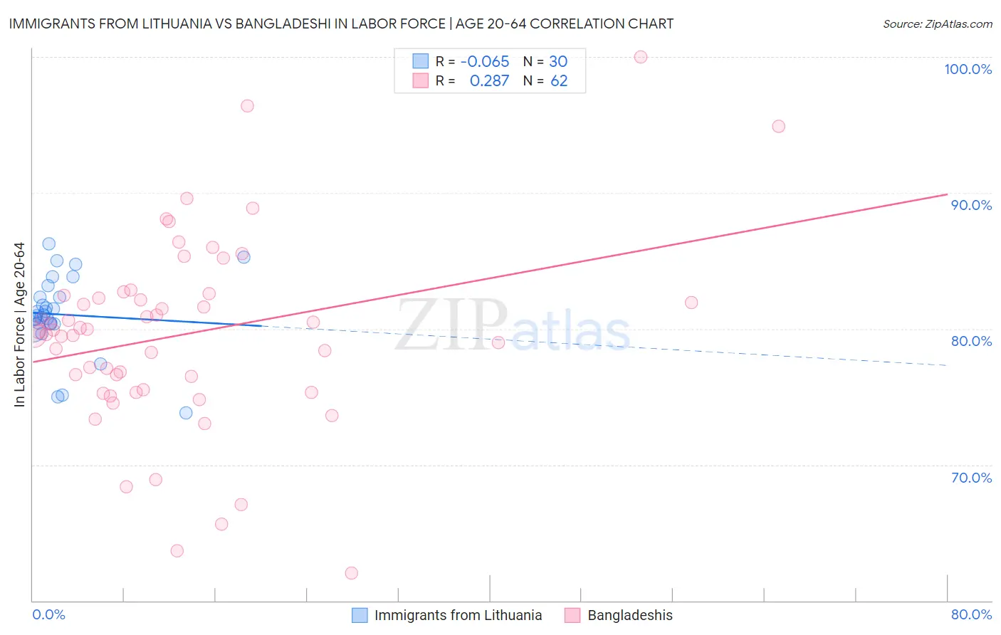 Immigrants from Lithuania vs Bangladeshi In Labor Force | Age 20-64