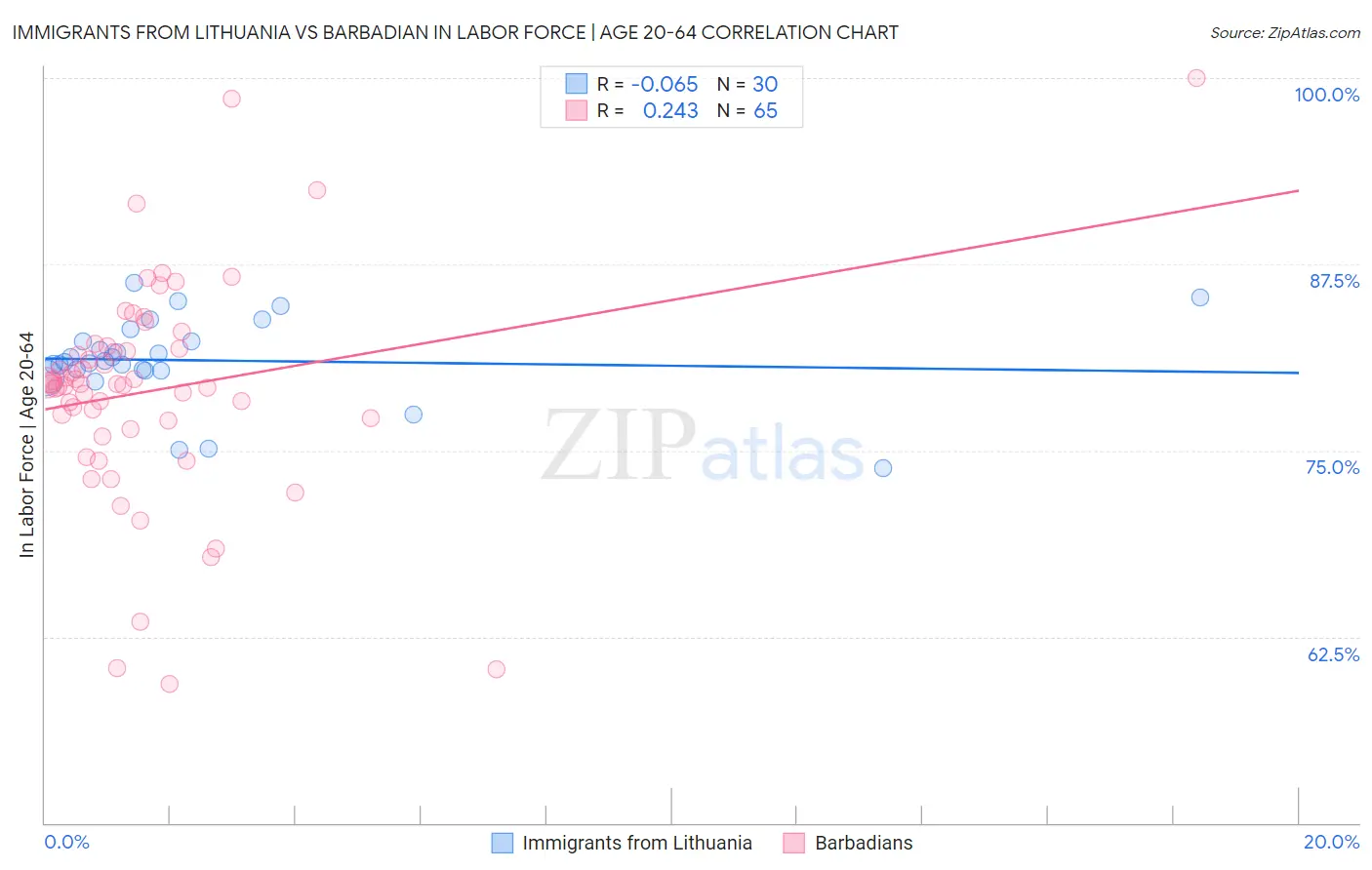 Immigrants from Lithuania vs Barbadian In Labor Force | Age 20-64