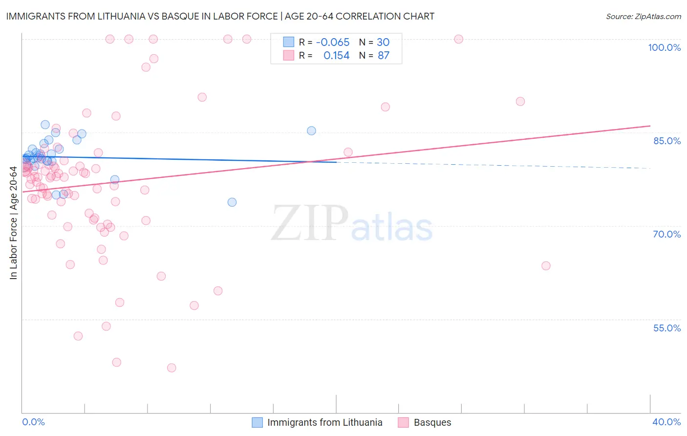 Immigrants from Lithuania vs Basque In Labor Force | Age 20-64