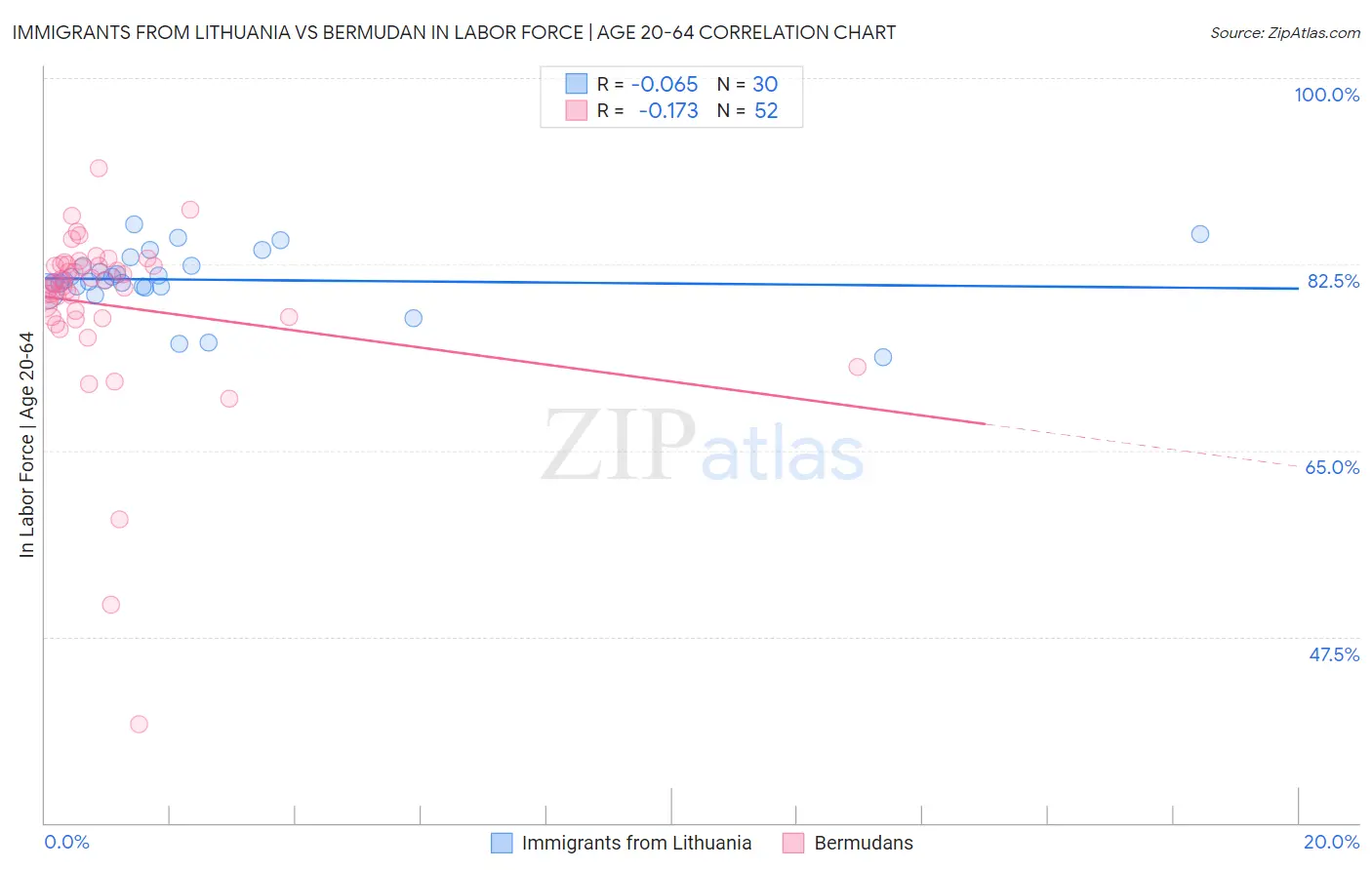 Immigrants from Lithuania vs Bermudan In Labor Force | Age 20-64