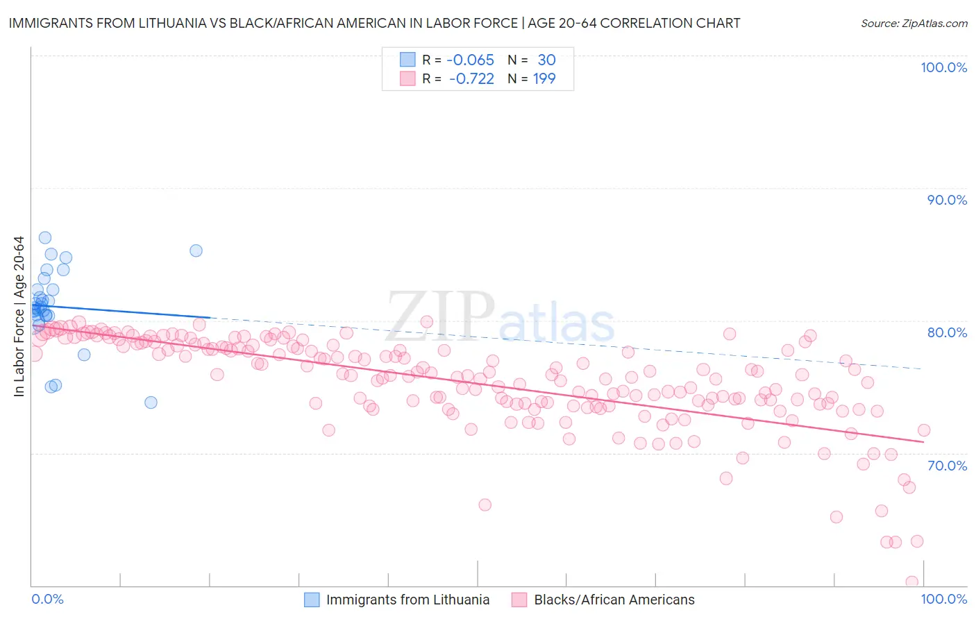 Immigrants from Lithuania vs Black/African American In Labor Force | Age 20-64