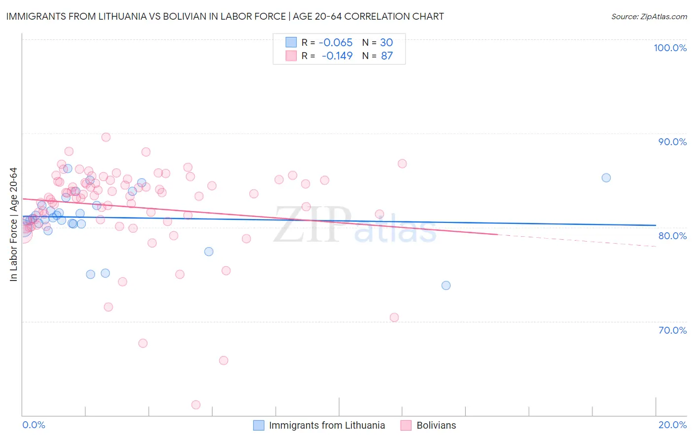 Immigrants from Lithuania vs Bolivian In Labor Force | Age 20-64