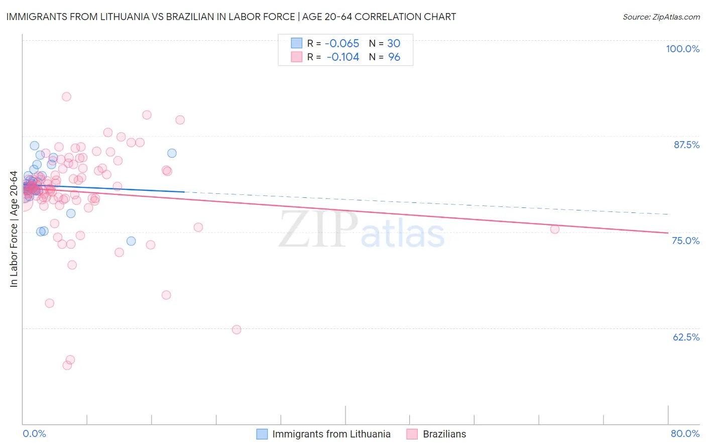 Immigrants from Lithuania vs Brazilian In Labor Force | Age 20-64