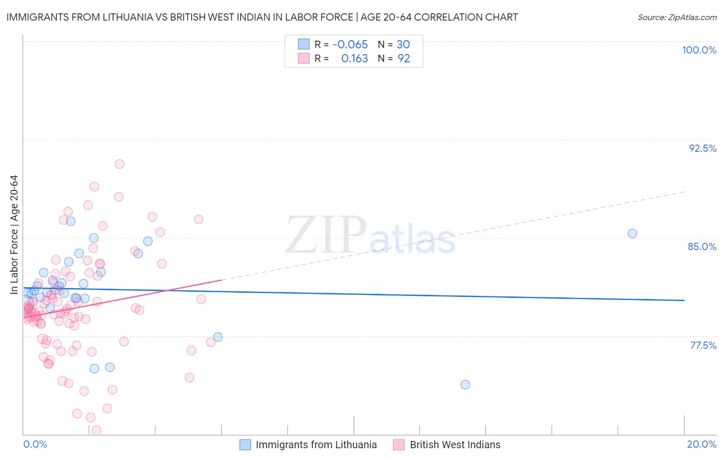 Immigrants from Lithuania vs British West Indian In Labor Force | Age 20-64