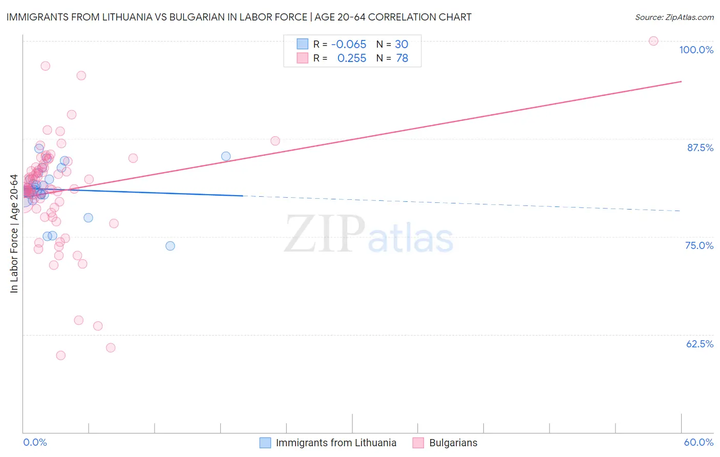 Immigrants from Lithuania vs Bulgarian In Labor Force | Age 20-64