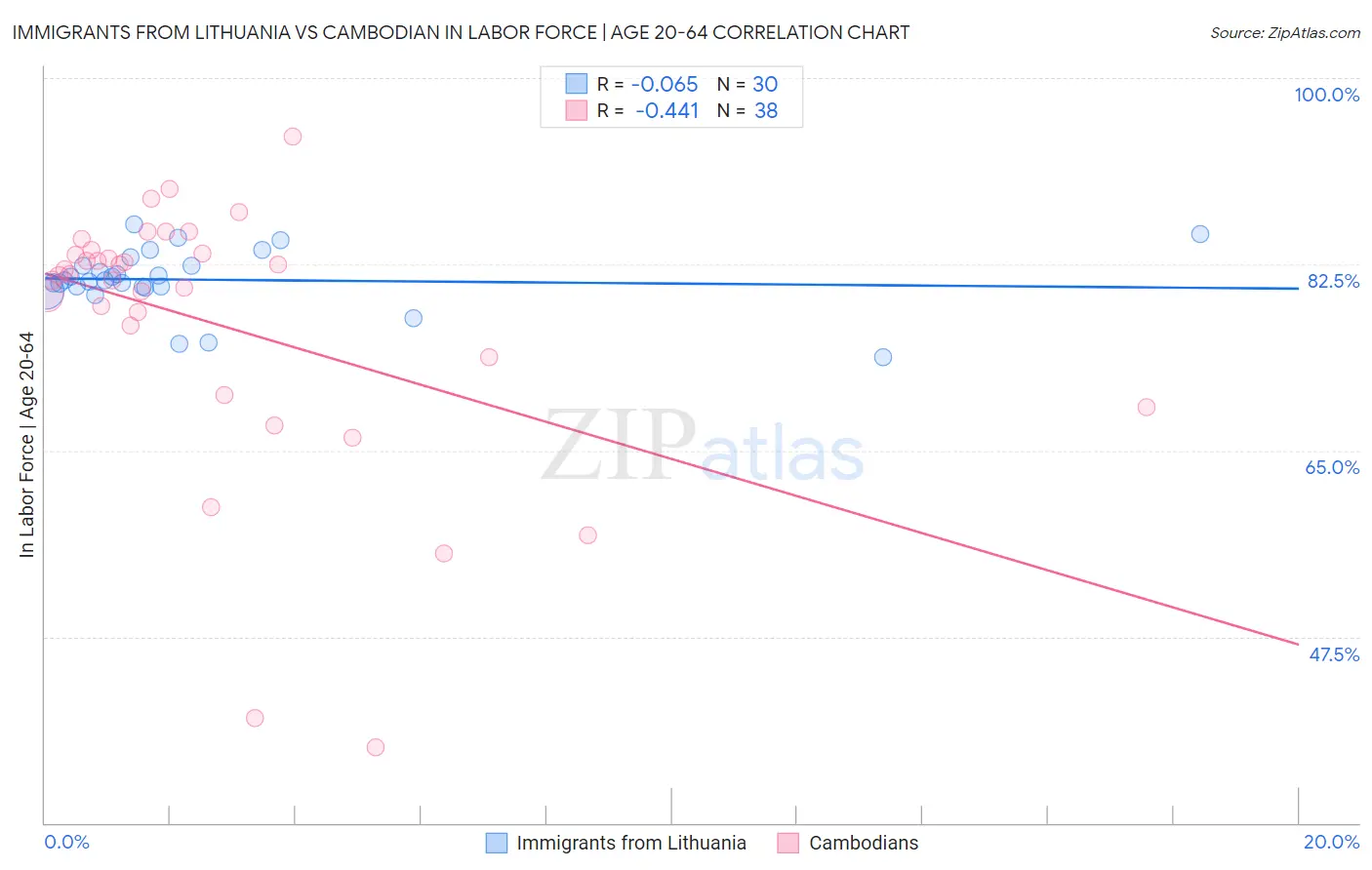 Immigrants from Lithuania vs Cambodian In Labor Force | Age 20-64