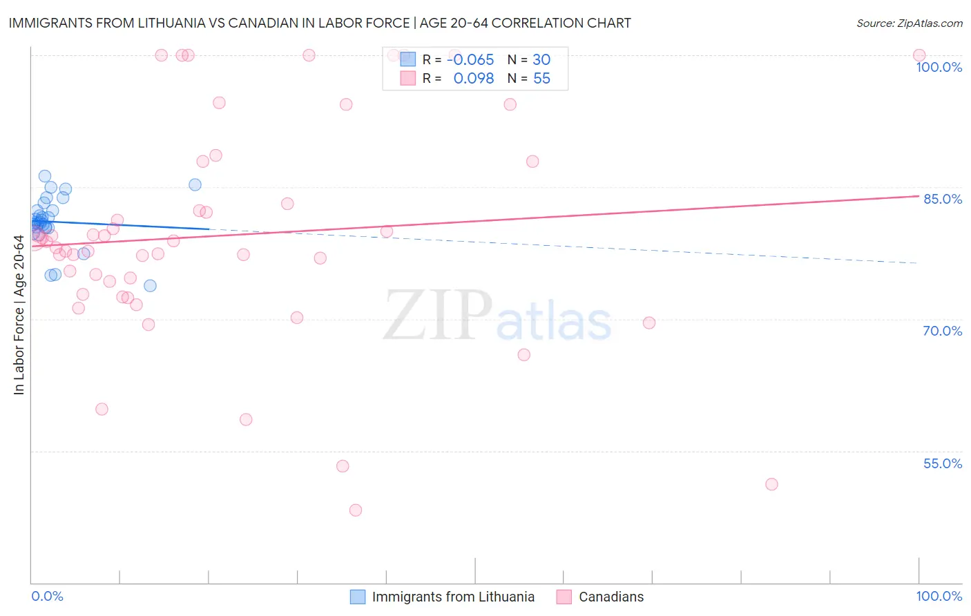 Immigrants from Lithuania vs Canadian In Labor Force | Age 20-64