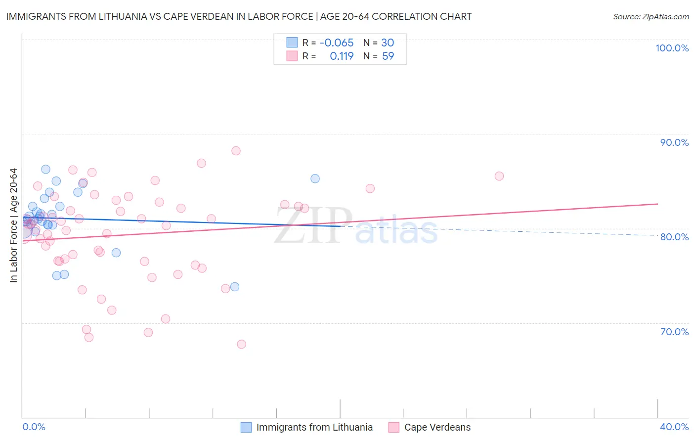 Immigrants from Lithuania vs Cape Verdean In Labor Force | Age 20-64