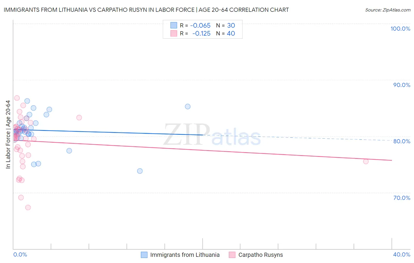 Immigrants from Lithuania vs Carpatho Rusyn In Labor Force | Age 20-64