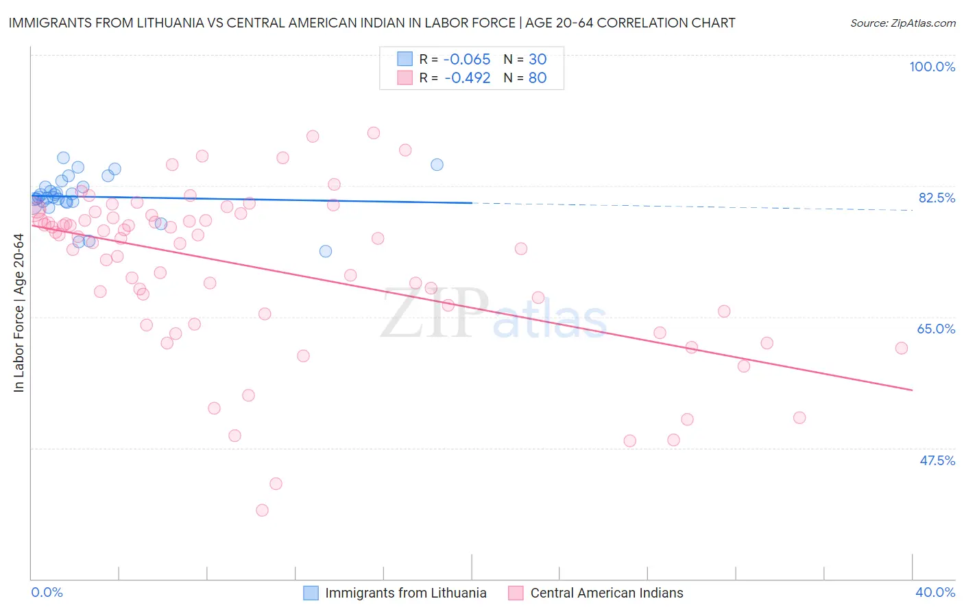 Immigrants from Lithuania vs Central American Indian In Labor Force | Age 20-64