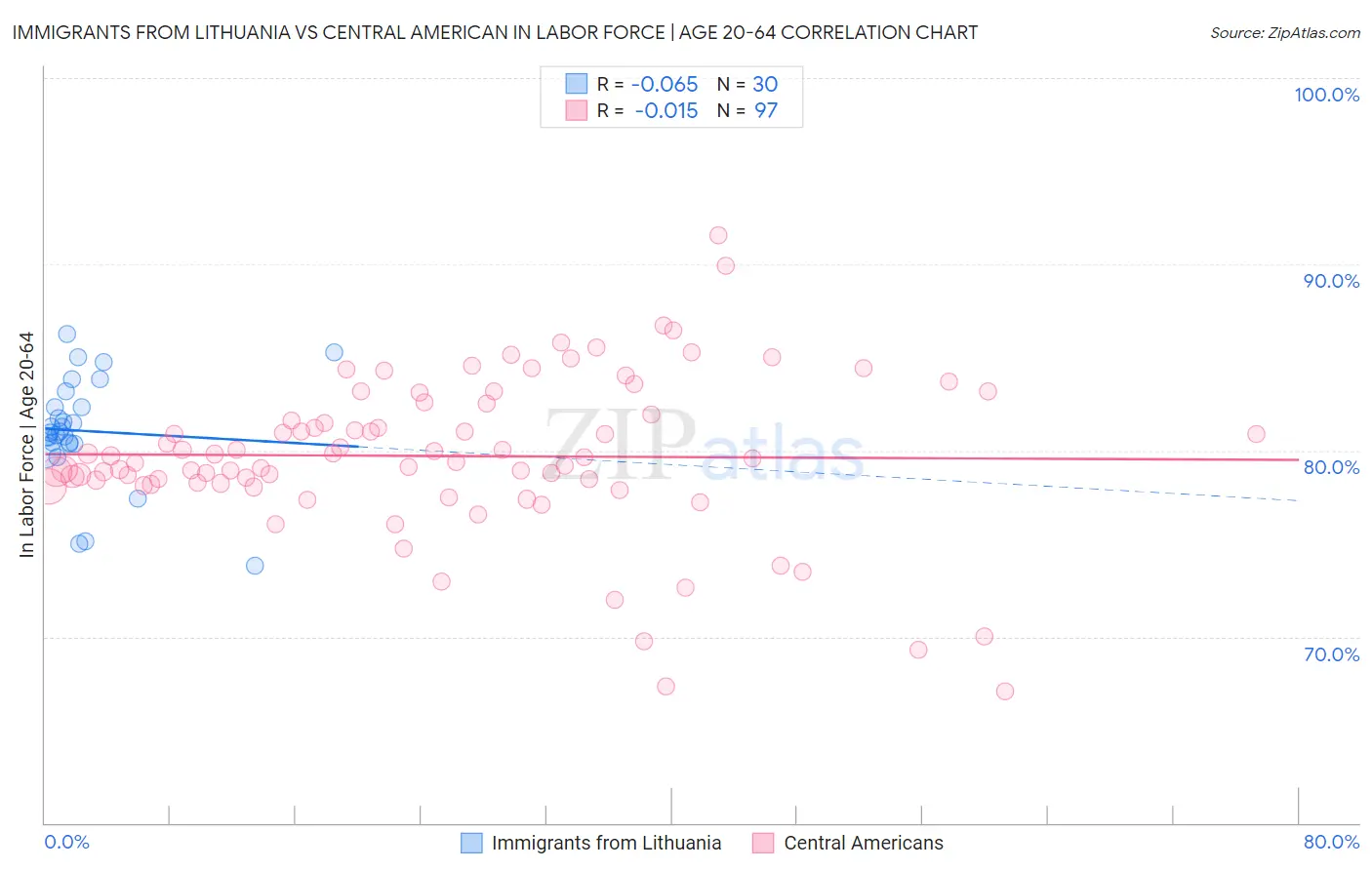 Immigrants from Lithuania vs Central American In Labor Force | Age 20-64