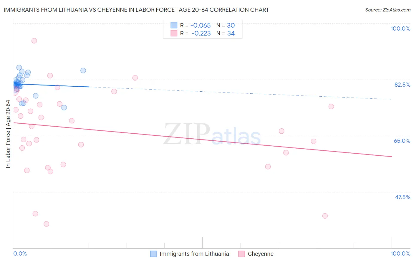 Immigrants from Lithuania vs Cheyenne In Labor Force | Age 20-64