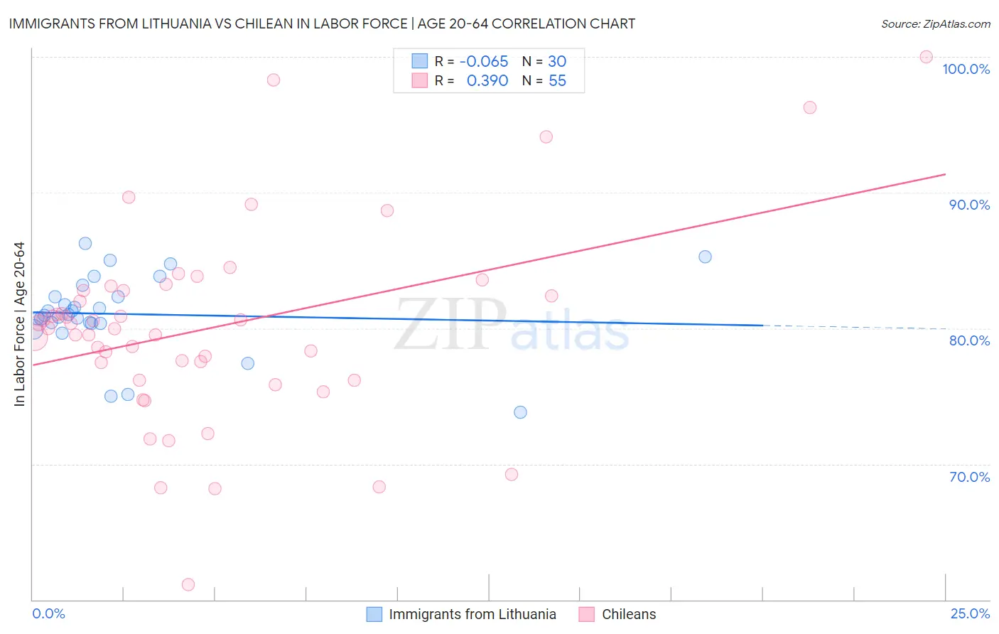 Immigrants from Lithuania vs Chilean In Labor Force | Age 20-64