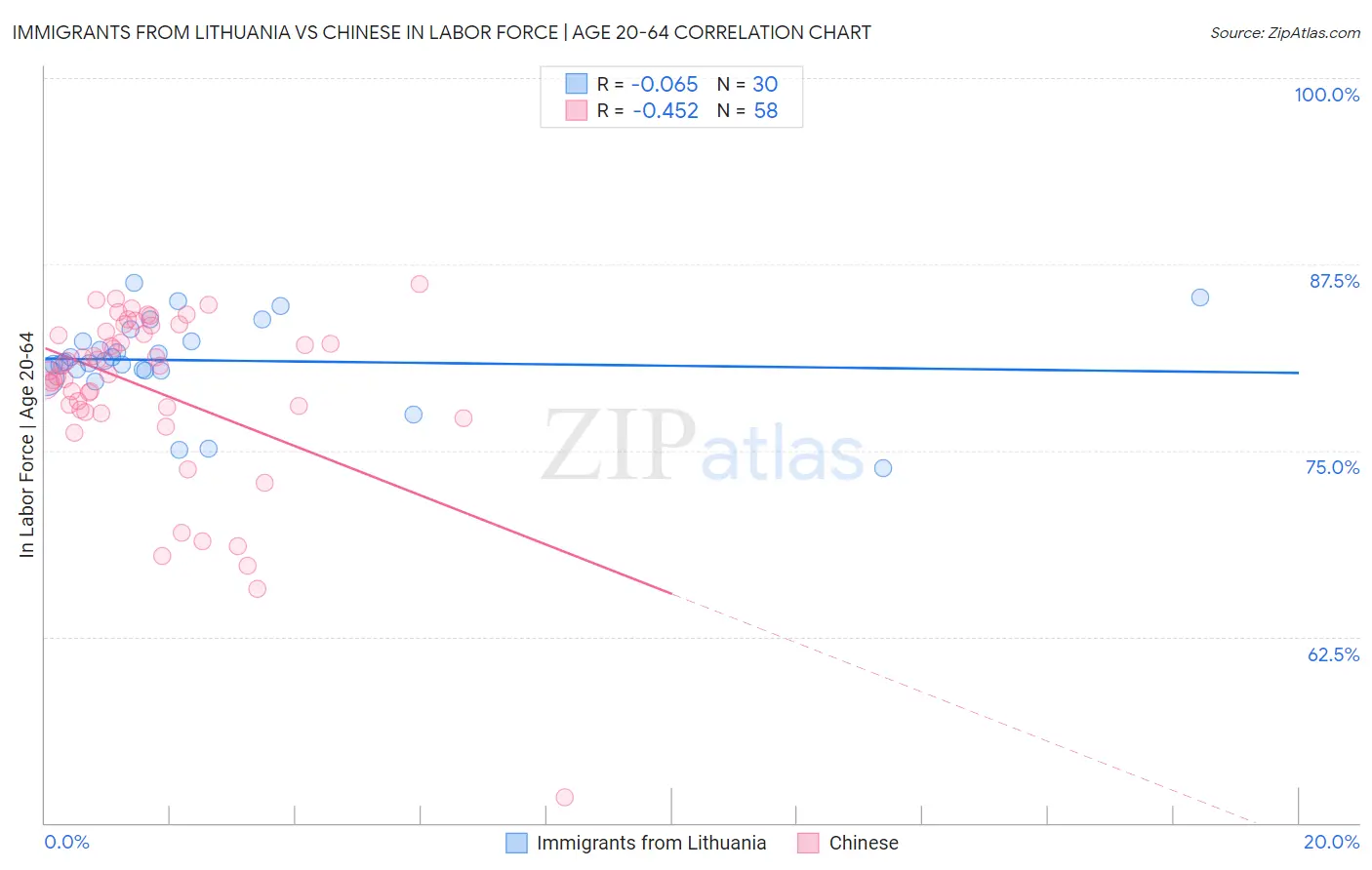 Immigrants from Lithuania vs Chinese In Labor Force | Age 20-64