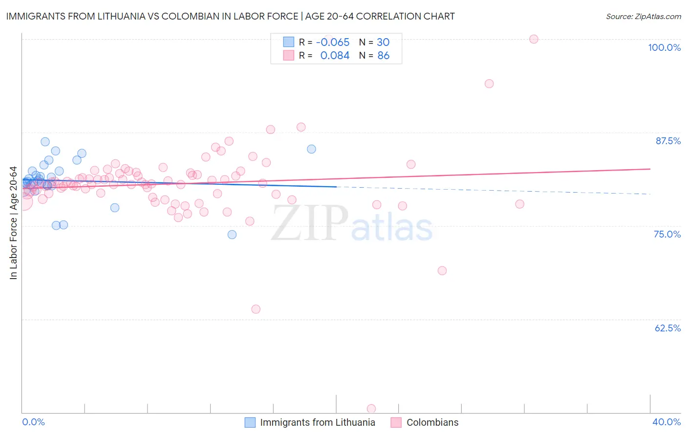 Immigrants from Lithuania vs Colombian In Labor Force | Age 20-64