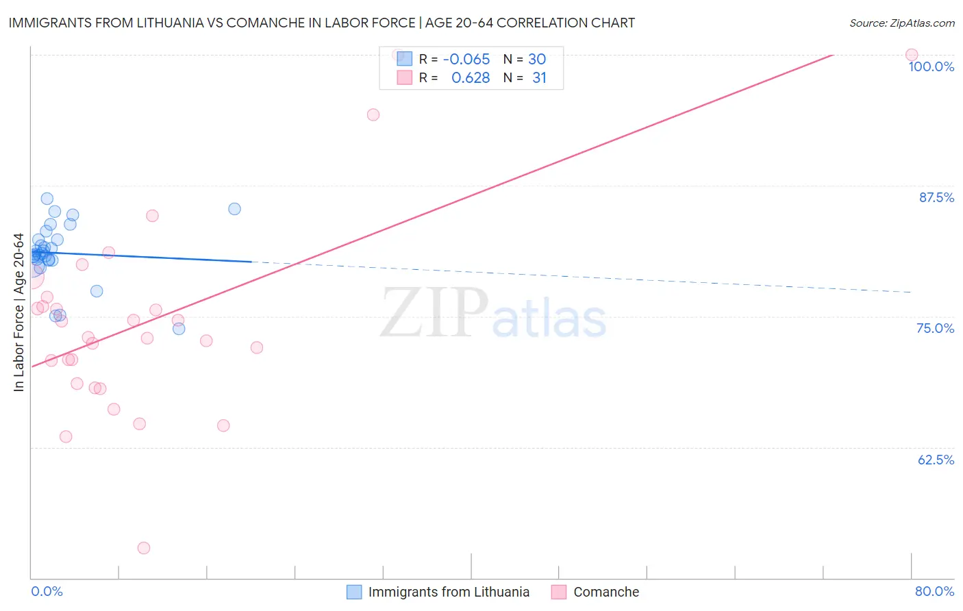Immigrants from Lithuania vs Comanche In Labor Force | Age 20-64