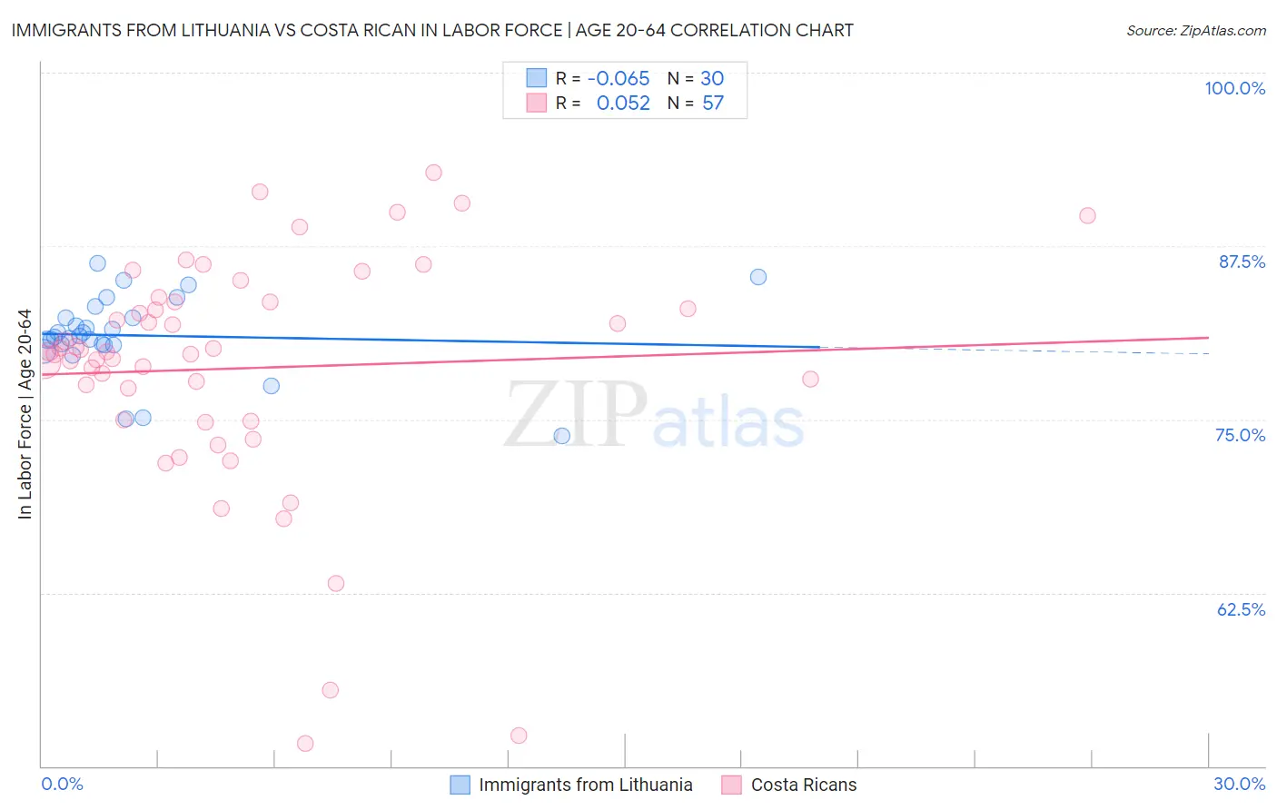 Immigrants from Lithuania vs Costa Rican In Labor Force | Age 20-64