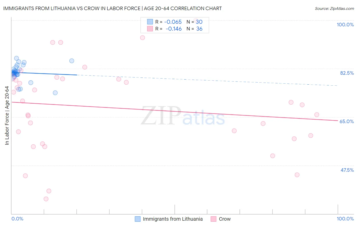 Immigrants from Lithuania vs Crow In Labor Force | Age 20-64
