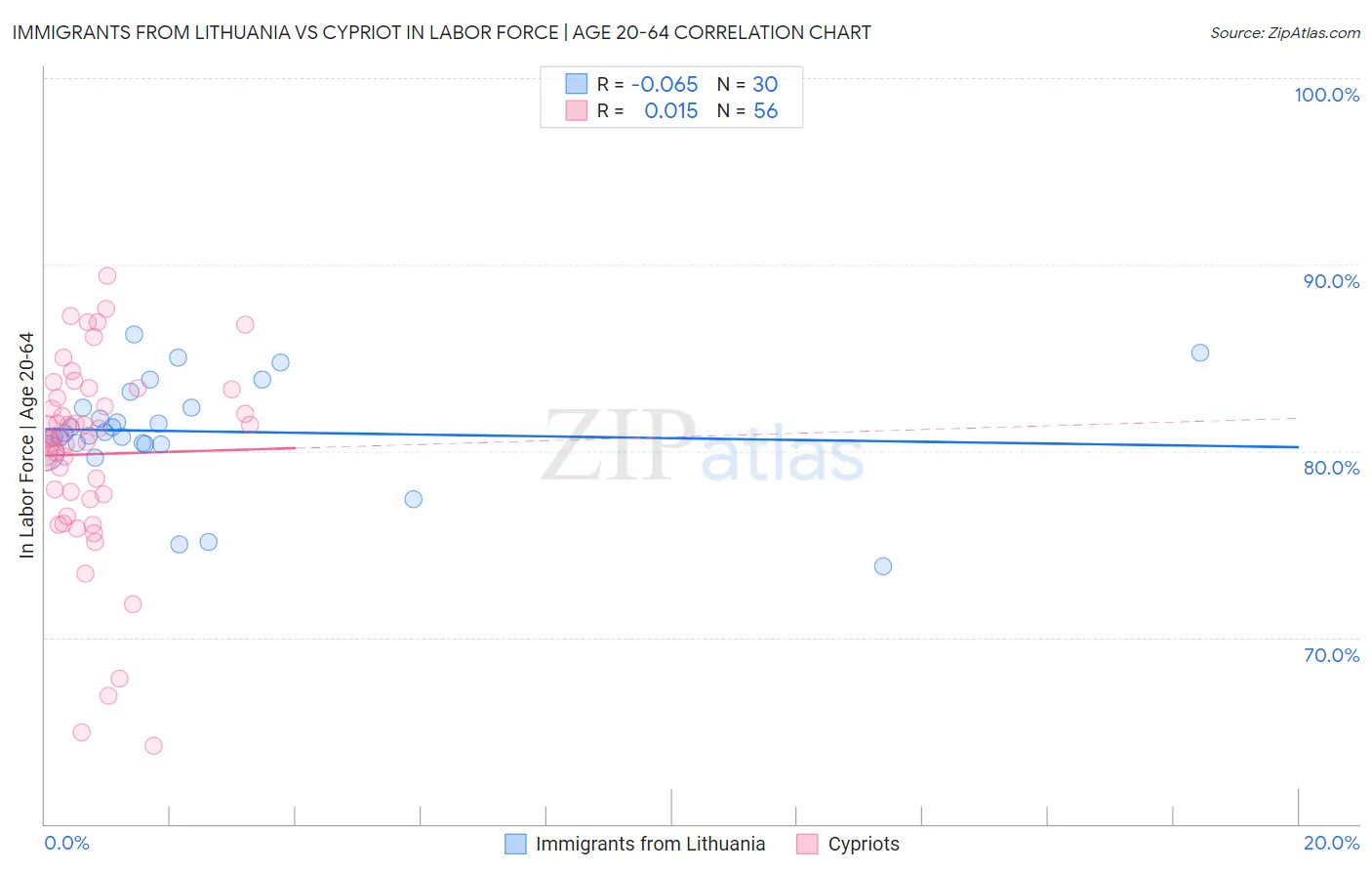 Immigrants from Lithuania vs Cypriot In Labor Force | Age 20-64