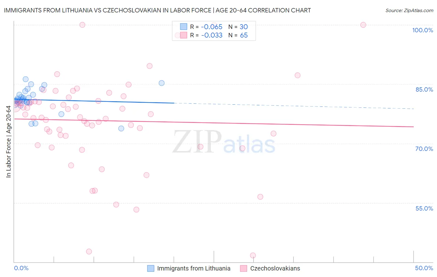 Immigrants from Lithuania vs Czechoslovakian In Labor Force | Age 20-64