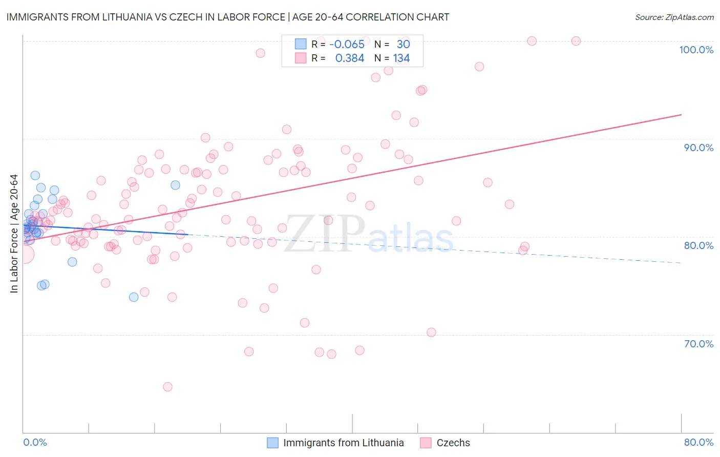 Immigrants from Lithuania vs Czech In Labor Force | Age 20-64