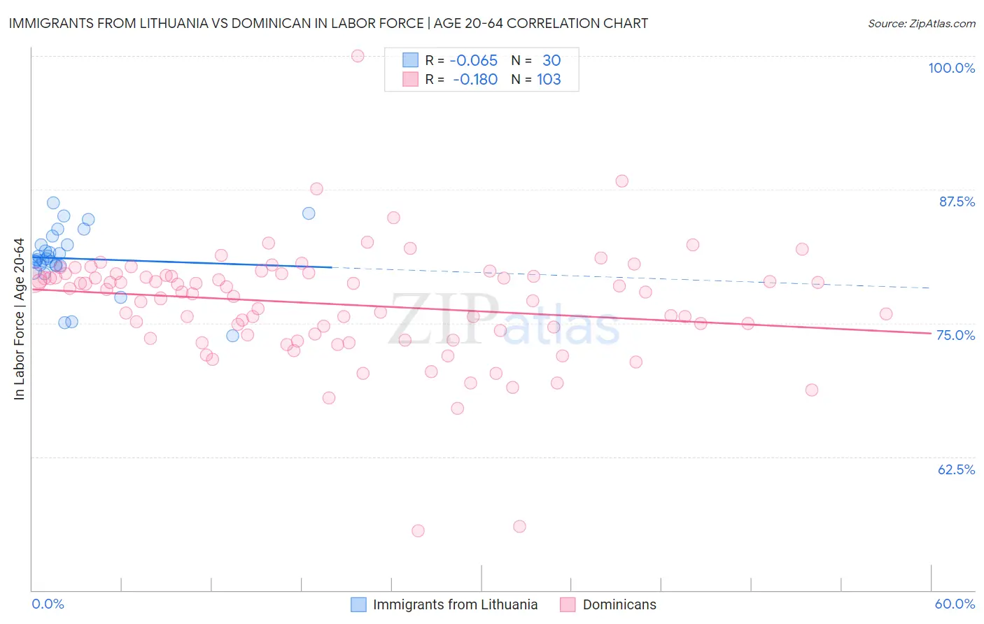 Immigrants from Lithuania vs Dominican In Labor Force | Age 20-64
