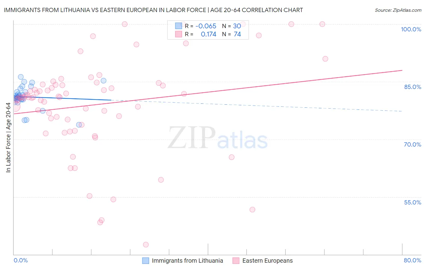 Immigrants from Lithuania vs Eastern European In Labor Force | Age 20-64