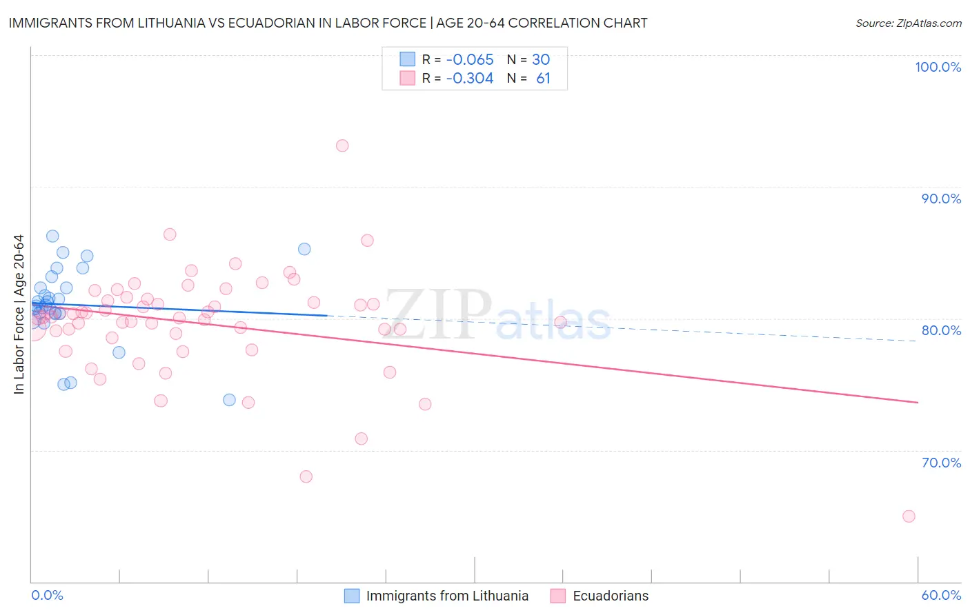 Immigrants from Lithuania vs Ecuadorian In Labor Force | Age 20-64