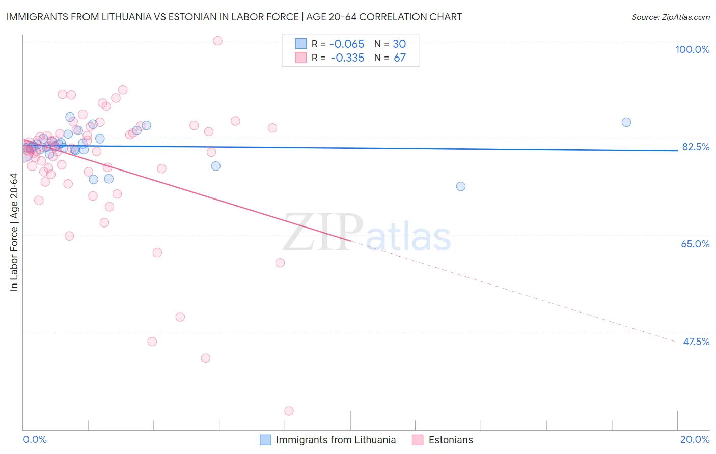 Immigrants from Lithuania vs Estonian In Labor Force | Age 20-64