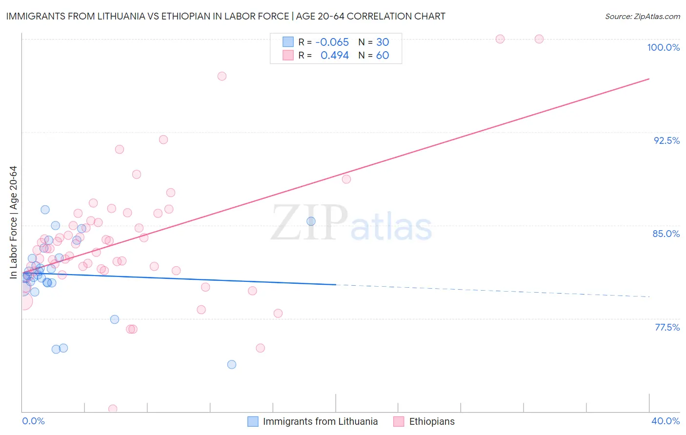 Immigrants from Lithuania vs Ethiopian In Labor Force | Age 20-64