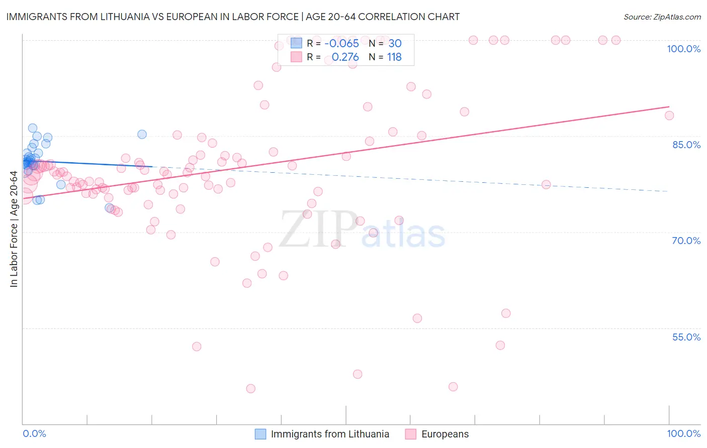 Immigrants from Lithuania vs European In Labor Force | Age 20-64