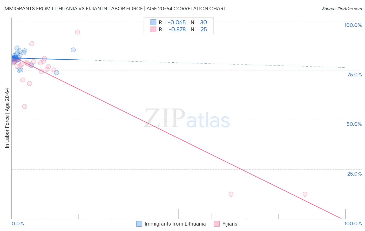 Immigrants from Lithuania vs Fijian In Labor Force | Age 20-64