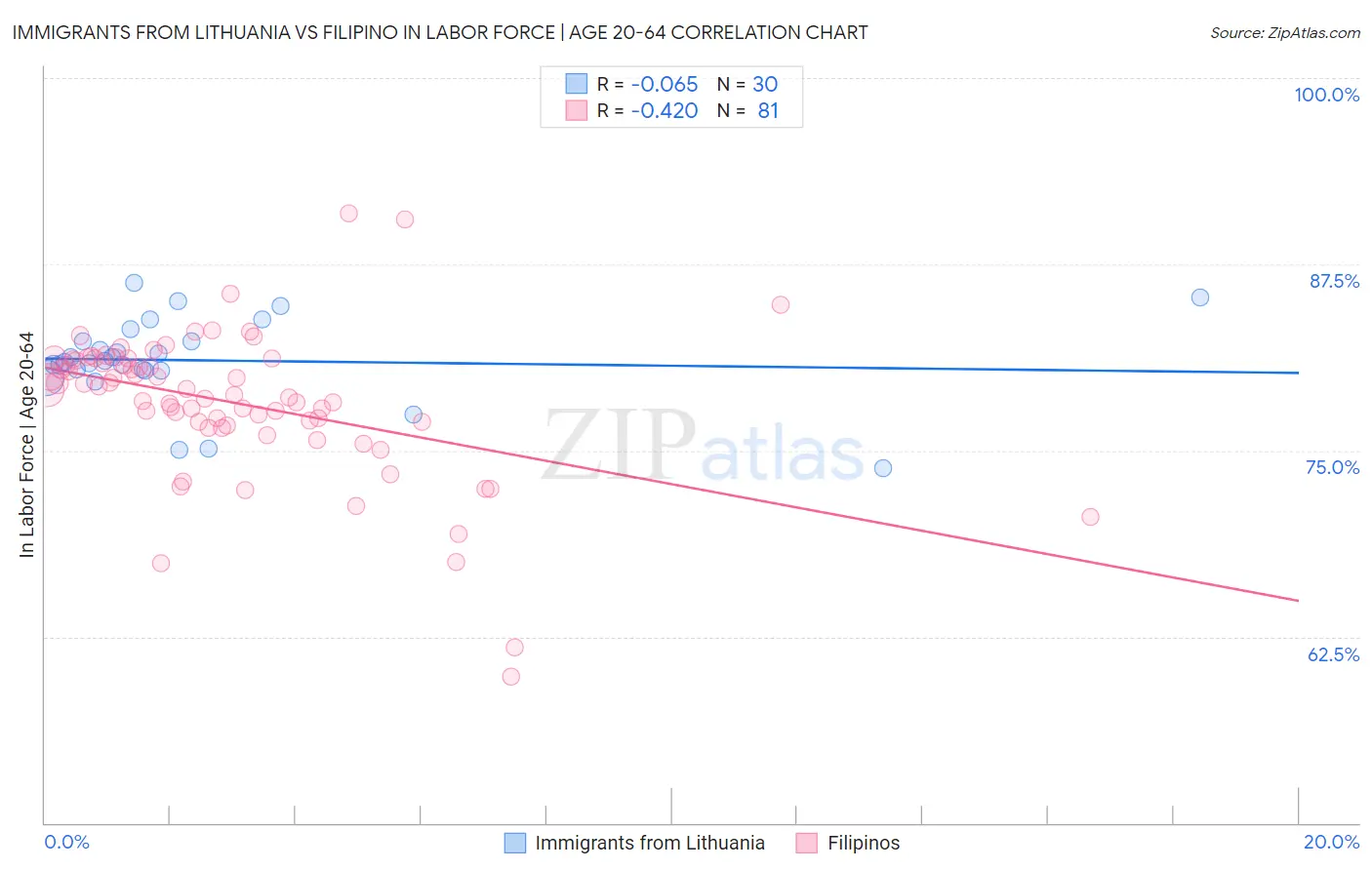 Immigrants from Lithuania vs Filipino In Labor Force | Age 20-64
