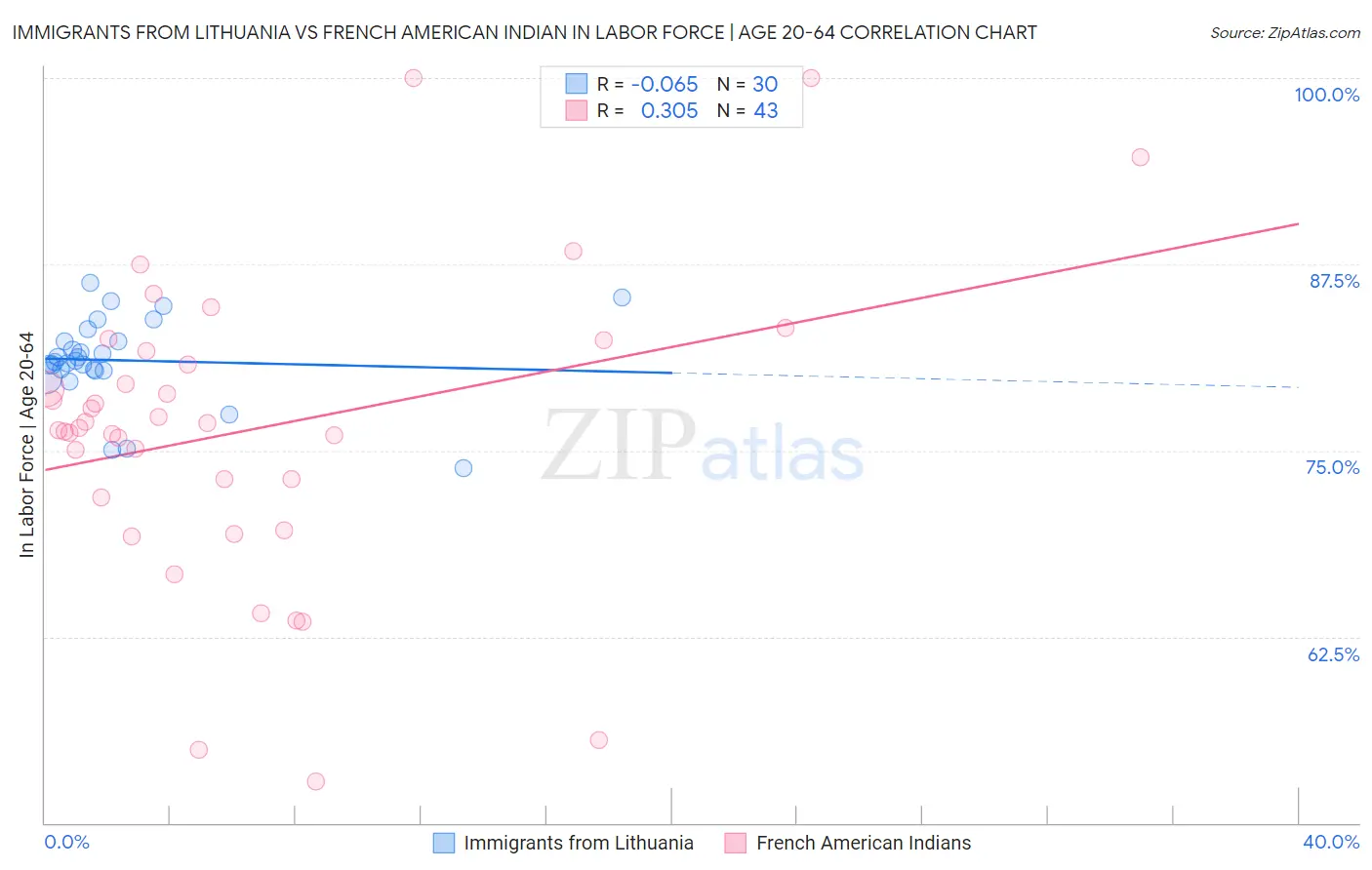 Immigrants from Lithuania vs French American Indian In Labor Force | Age 20-64