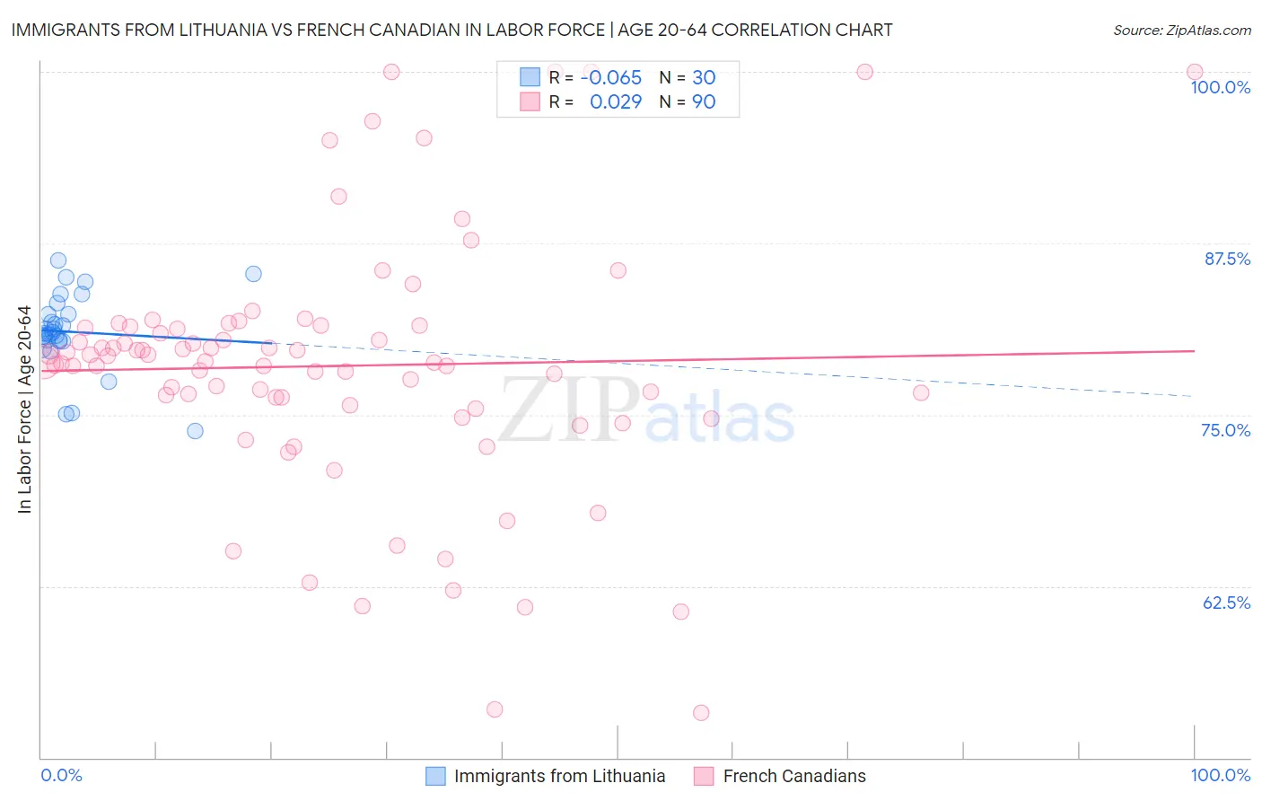 Immigrants from Lithuania vs French Canadian In Labor Force | Age 20-64
