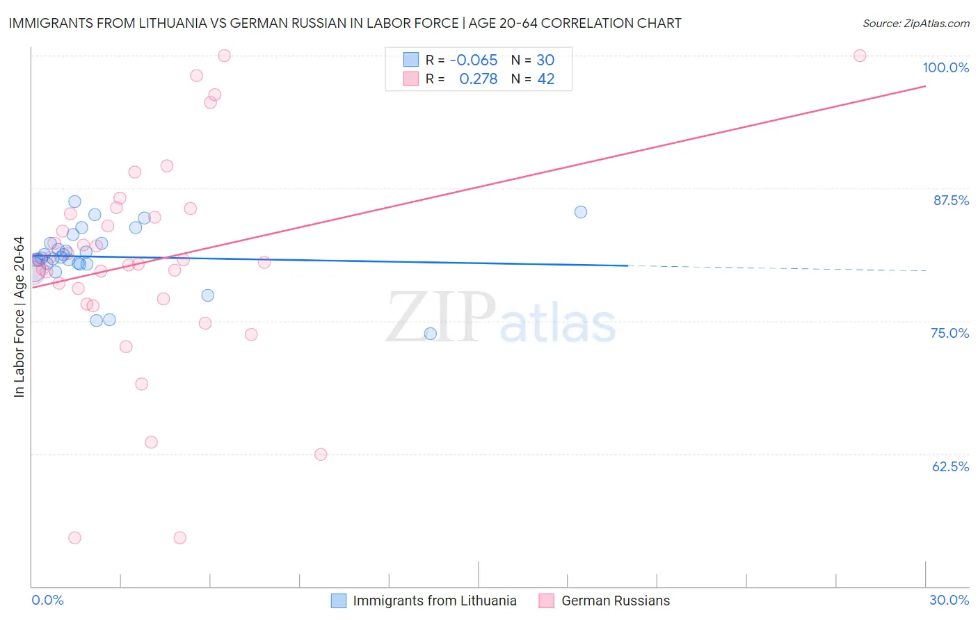 Immigrants from Lithuania vs German Russian In Labor Force | Age 20-64