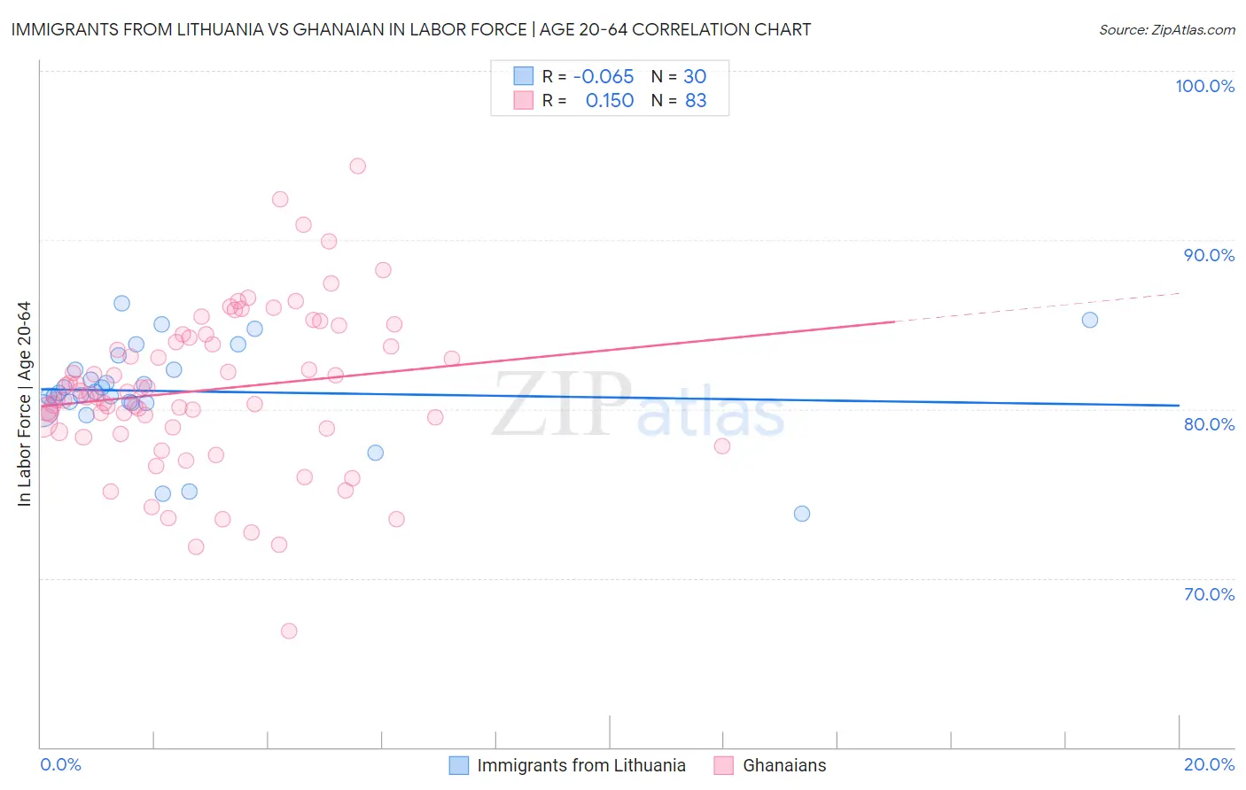Immigrants from Lithuania vs Ghanaian In Labor Force | Age 20-64
