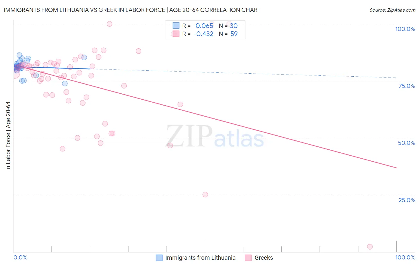 Immigrants from Lithuania vs Greek In Labor Force | Age 20-64