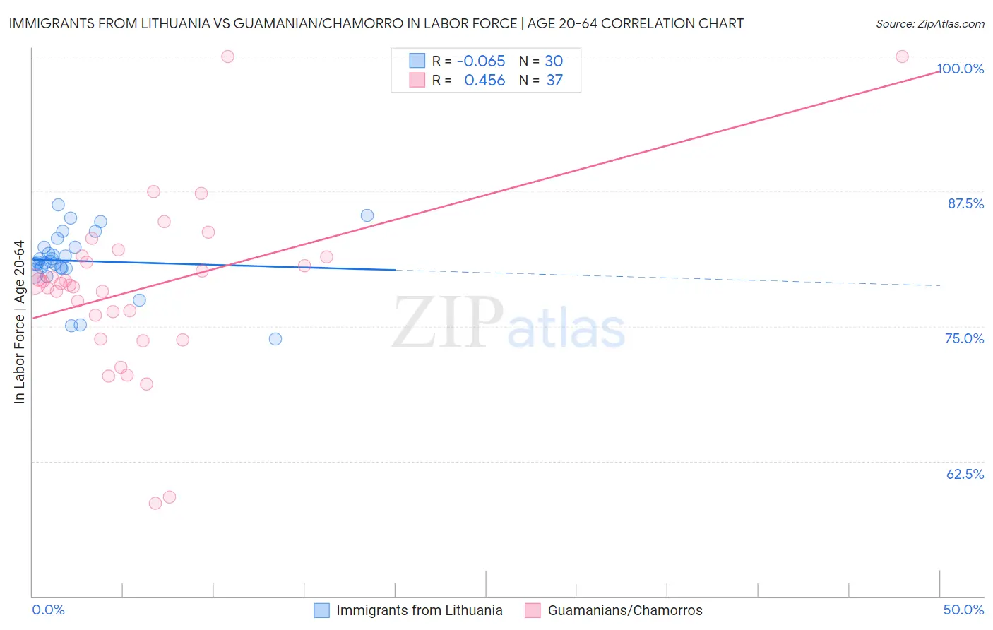 Immigrants from Lithuania vs Guamanian/Chamorro In Labor Force | Age 20-64