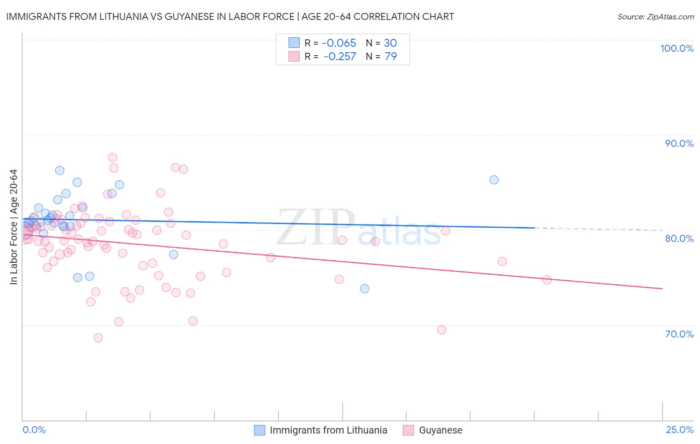 Immigrants from Lithuania vs Guyanese In Labor Force | Age 20-64