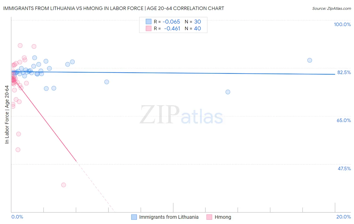 Immigrants from Lithuania vs Hmong In Labor Force | Age 20-64