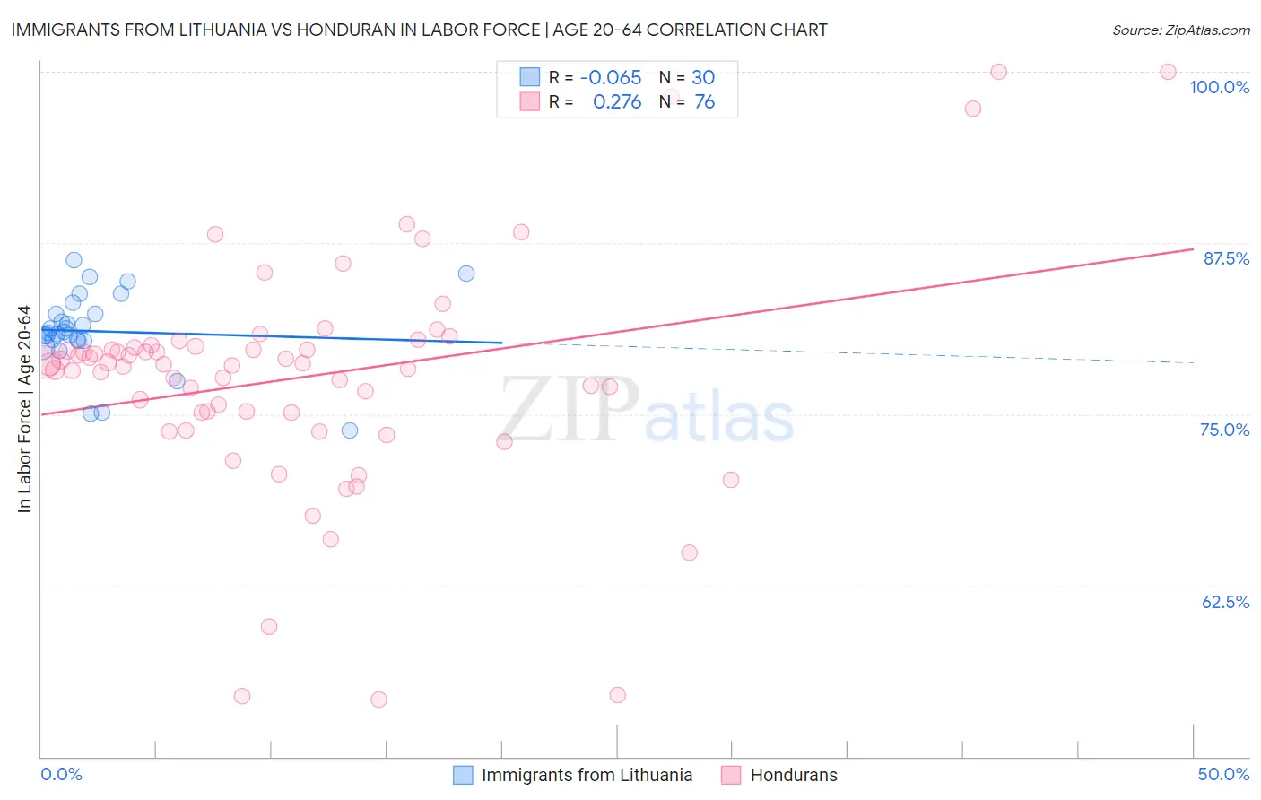 Immigrants from Lithuania vs Honduran In Labor Force | Age 20-64